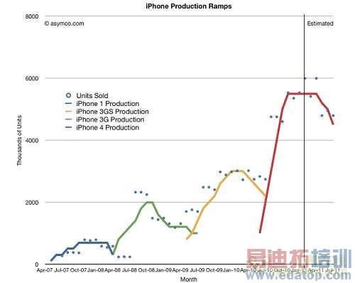 ����˵�� ƻ��iPhone 5��������1��̨