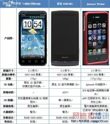 iPhone4����3Dview��ƴAndroid 3D�ֻ�