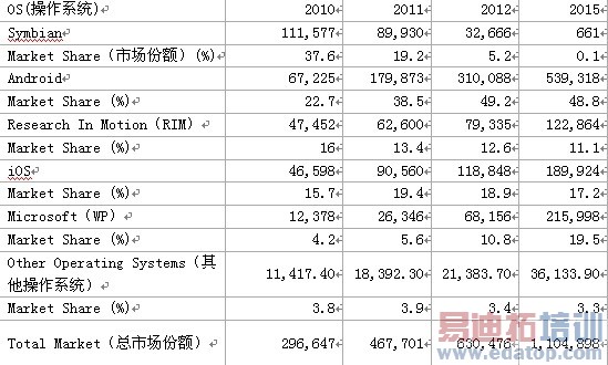 Gartnerϵͳ2012���ռȫ�����ܻ�50%�ݶ�