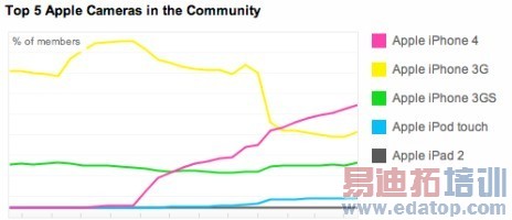 iPhone 4��ȡ���῵D90��ΪFlickr���������
