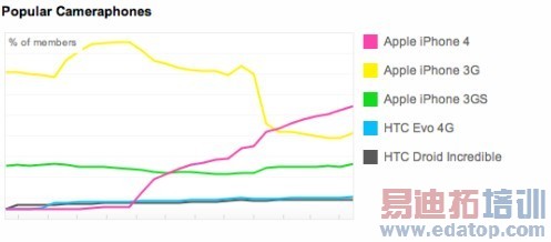 iPhone 4��ȡ���῵D90��ΪFlickr���������