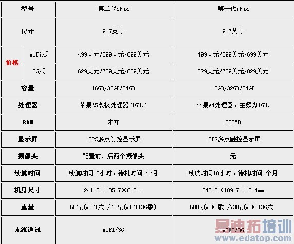 ƻ����ʽ����iPad2 �ۼ�499��Ԫ��