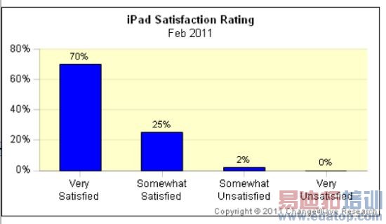 ������ʾһ��iPad����������ȴ�95%