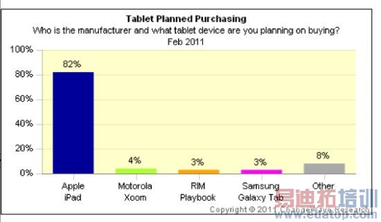 ������ʾһ��iPad����������ȴ�95%