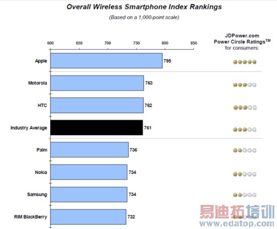 �����ֻ������������:ƻ����һĦ��HTC���еڶ�