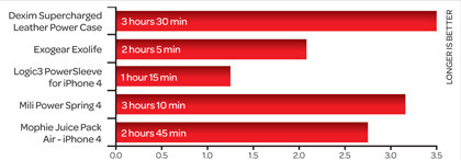 最佳iPhone 4和iPhone 3G/3GS充电外壳评测