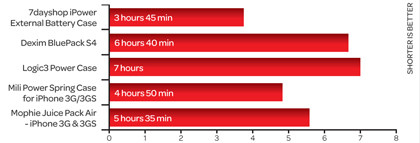 最佳iPhone 4和iPhone 3G/3GS充电外壳评测