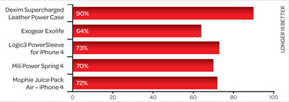 最佳iPhone 4和iPhone 3G/3GS充电外壳评测