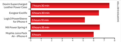 最佳iPhone 4和iPhone 3G/3GS充电外壳评测