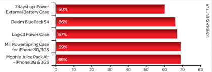 最佳iPhone 4和iPhone 3G/3GS充电外壳评测