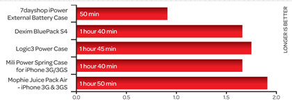 最佳iPhone 4和iPhone 3G/3GS充电外壳评测