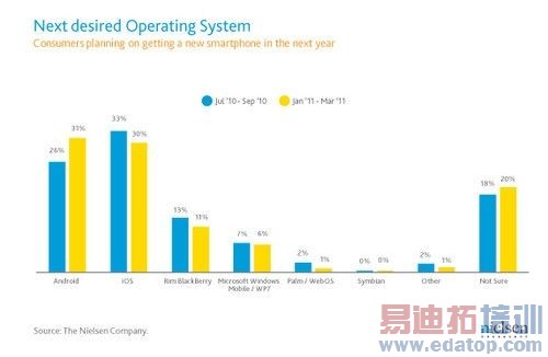 WinPhone�����г��ݶ�����10%