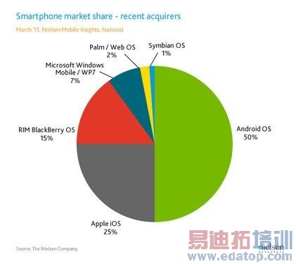 WinPhone�����г��ݶ�����10%