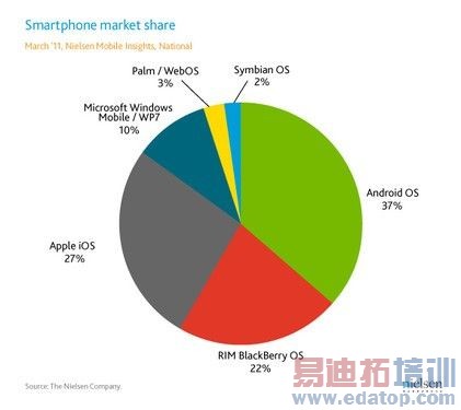 WinPhone�����г��ݶ�����10%