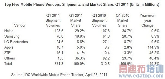 Q1ȫ���ֻ���������20% ƻ��ȡ�����˳ɵ���[ͼ]