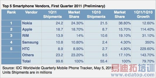 IDC��ƻ����RIM��ȫ��ڶ��������ֻ�����