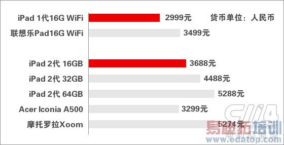 iPad 2�Ͷ��ֵļ۸�Ƚ�