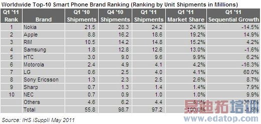 һ����iPhone����1860�򲿱ƽ��г���һ