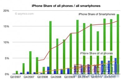 ����ʦ��Android��δսʤiPhone