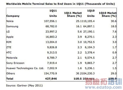 ΢����һ���Ƚ��۳�160�������ֻ�[ͼ]
