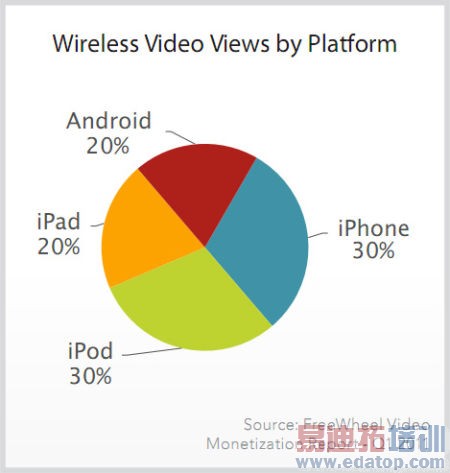 �����ƻ��iOS��Ʒռ�ƶ��豸��Ƶ������80%[ͼ]