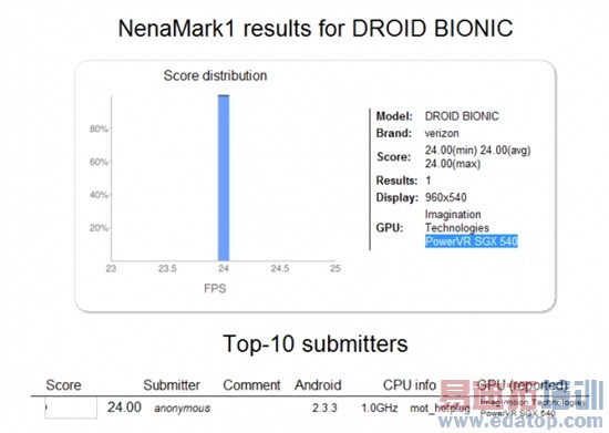 Droid Bionic��TegraתͶ����OMAP