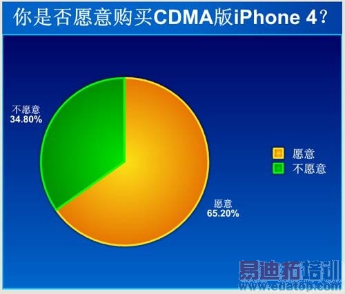 65%�����ʾԸ�⹺��CDMA��iPhone 4