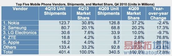 ȫ������ֻ�����2010���ļ����������