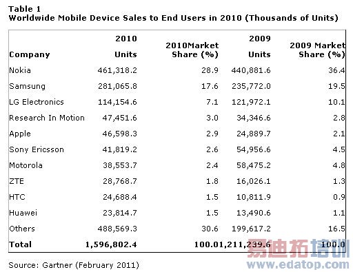 2010��������ն��û��ֻ���������(��λ��ǧ��)