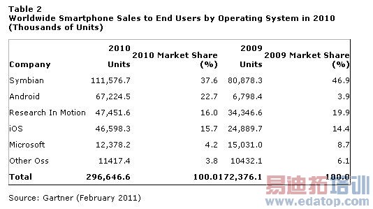 2010�������ֻ�����ϵͳ�г��ݶ�