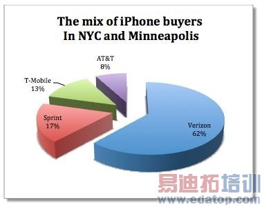 ��һ��Android�ֻ��û�תͶVerizon��iPhone