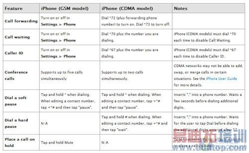 ͨ���в��� ƻ������C/G����iPhone4����ͼ��