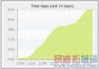 Windows Phone 7应用程序数量已突破4000