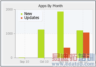 Windows Phone 7应用程序数量已突破4000