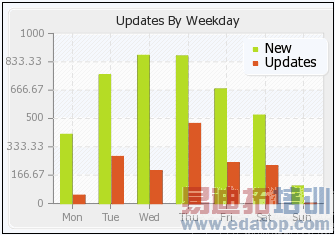 Windows Phone 7应用程序数量已突破4000