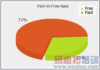 Windows Phone 7应用程序数量已突破4000