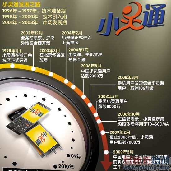 小灵通中国发展史 gip-no/东方IC 供图 小灵通中国发展史 gip-no/东方IC 供图