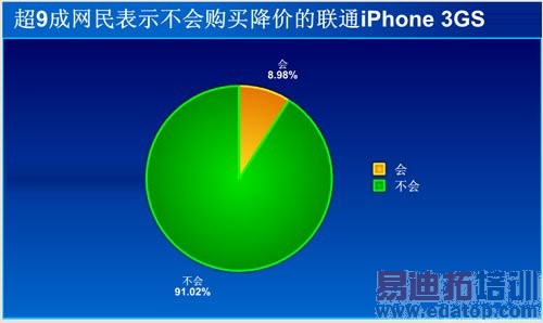 ��9�������ʾ���Ṻ�򽵼۵���ͨiPhone 3GS