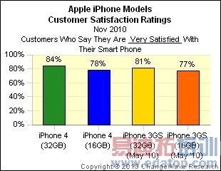 �����ֻ�ʹ��������iPhone����Ħ�������ڶ�