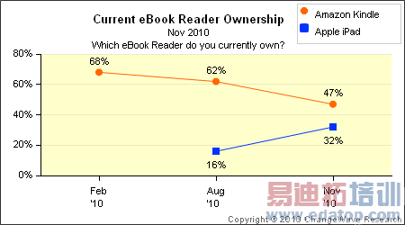 图为iPad(蓝)和Kindle(红)市场份额对比 图为iPad(蓝)和Kindle(红)市场份额对比