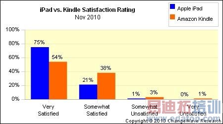 ͼΪiPad(��)��Kindle(��)������ȶԱ�