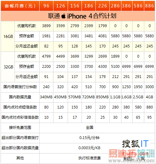 ��ƻ����9��25���ڵؿ���iPhone 4 ���4999��