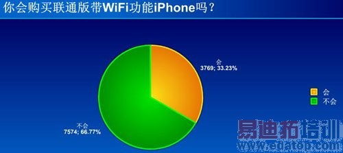 67%���ѱ�ʾ���Ṻ����ͨ���WiFi����iPhone