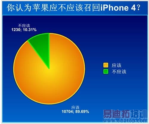 90%������Ϊƻ��Ӧ���ٻ�iPhone 4