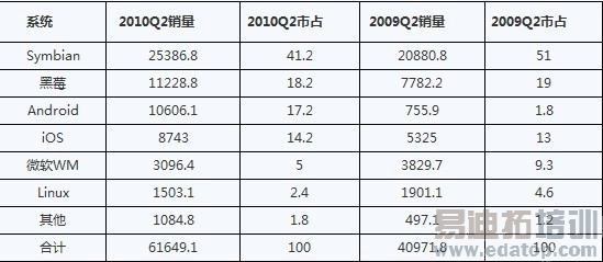 ��������ȫ���ֻ�ʮǿ Android��ԽiOS