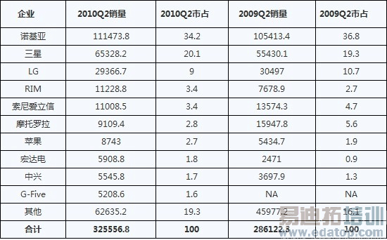 宏达电首入全球手机十强 Android超越iOS