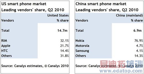 �����Ƶڶ������ƶ�OPhone����17.4��