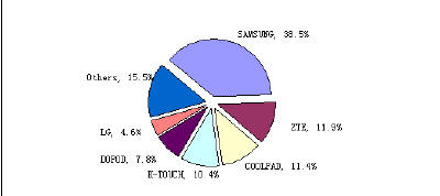 ��Ʒ��������� 3G�ֻ��г����ʱ���ʽ����