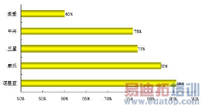 ��Ʒ��������� 3G�ֻ��г����ʱ���ʽ����