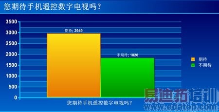 ��60%�����ڴ��ֻ��ܹ�ң�����ֵ���